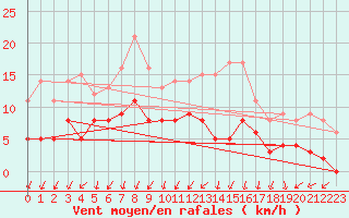 Courbe de la force du vent pour Epinal (88)