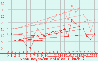 Courbe de la force du vent pour Lorient (56)