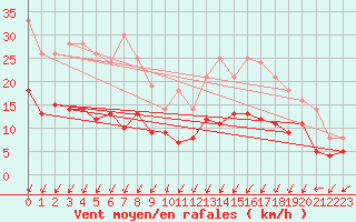Courbe de la force du vent pour Lanvoc (29)