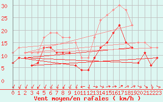 Courbe de la force du vent pour Istres (13)