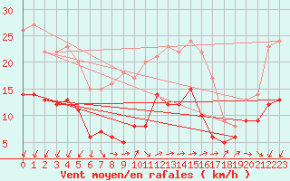 Courbe de la force du vent pour Hoherodskopf-Vogelsberg