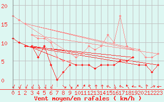 Courbe de la force du vent pour Lille (59)