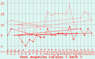 Courbe de la force du vent pour Ambrieu (01)