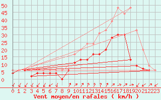 Courbe de la force du vent pour Figari (2A)