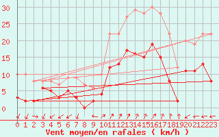 Courbe de la force du vent pour Figari (2A)