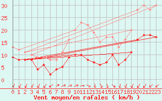 Courbe de la force du vent pour Hoherodskopf-Vogelsberg