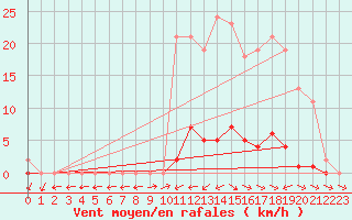 Courbe de la force du vent pour Anglars St-Flix(12)