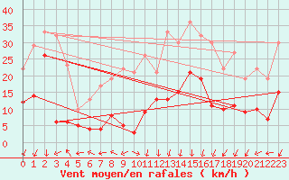 Courbe de la force du vent pour Saint-Auban (04)