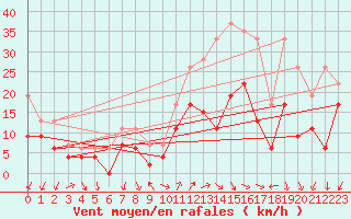 Courbe de la force du vent pour Millau - Soulobres (12)