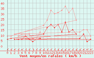 Courbe de la force du vent pour Nancy - Ochey (54)