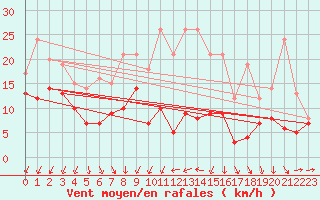 Courbe de la force du vent pour Strasbourg (67)