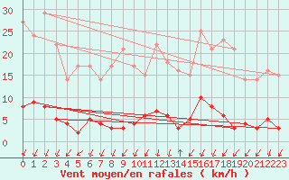 Courbe de la force du vent pour Besanon (25)