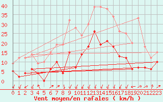 Courbe de la force du vent pour Formigures (66)