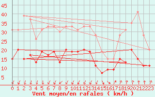 Courbe de la force du vent pour Montlimar (26)