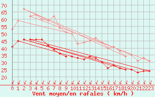 Courbe de la force du vent pour Pointe de Chassiron (17)