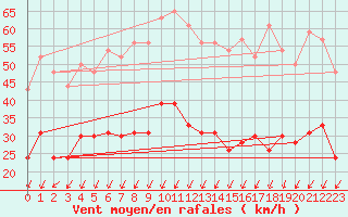 Courbe de la force du vent pour Montlimar (26)