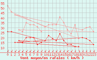 Courbe de la force du vent pour Nmes - Garons (30)