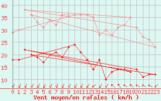 Courbe de la force du vent pour Ste (34)