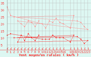 Courbe de la force du vent pour Cap de la Hve (76)