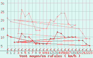 Courbe de la force du vent pour Cap de la Hve (76)
