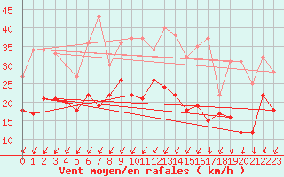 Courbe de la force du vent pour Strasbourg (67)
