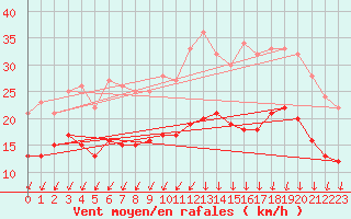 Courbe de la force du vent pour La Rochelle - Aerodrome (17)