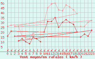 Courbe de la force du vent pour Avord (18)