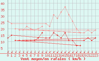 Courbe de la force du vent pour Blois (41)