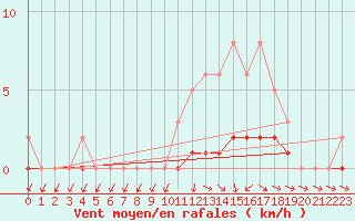 Courbe de la force du vent pour Cernay-la-Ville (78)
