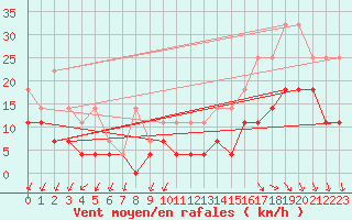 Courbe de la force du vent pour Anvers (Be)