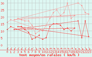 Courbe de la force du vent pour Bziers Cap d
