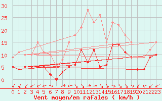Courbe de la force du vent pour 