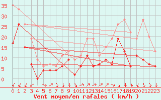 Courbe de la force du vent pour Millau - Soulobres (12)