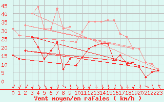 Courbe de la force du vent pour Calvi (2B)