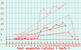 Courbe de la force du vent pour Lans-en-Vercors (38)