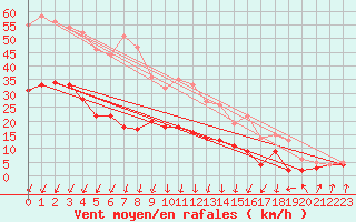 Courbe de la force du vent pour Ueckermuende