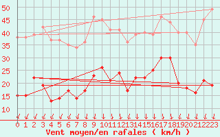 Courbe de la force du vent pour Saint-Auban (04)