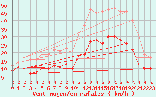 Courbe de la force du vent pour Ambrieu (01)