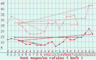 Courbe de la force du vent pour Paris - Montsouris (75)