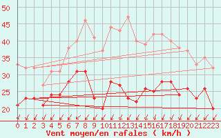 Courbe de la force du vent pour Zinnwald-Georgenfeld