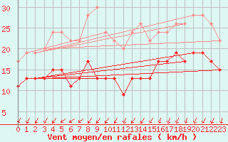 Courbe de la force du vent pour Pointe de Chassiron (17)