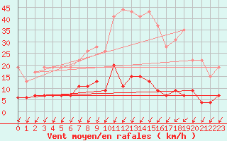 Courbe de la force du vent pour Besanon (25)
