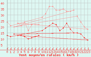 Courbe de la force du vent pour Le Mans (72)