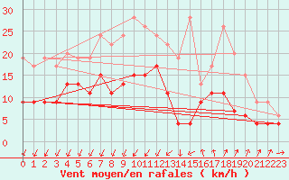 Courbe de la force du vent pour Nmes - Garons (30)