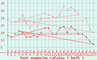 Courbe de la force du vent pour Brest (29)