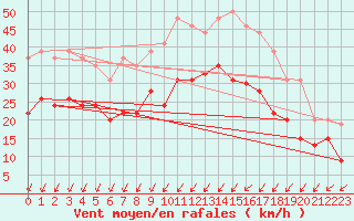 Courbe de la force du vent pour Orlans (45)