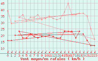 Courbe de la force du vent pour Ile d