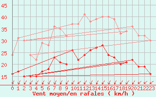 Courbe de la force du vent pour Saint-Brieuc (22)