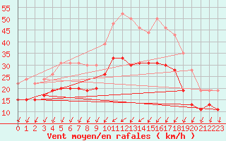 Courbe de la force du vent pour La Rochelle - Aerodrome (17)