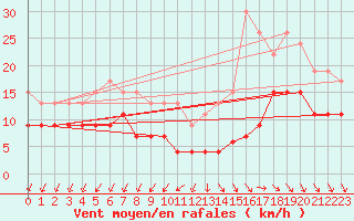 Courbe de la force du vent pour Quimper (29)